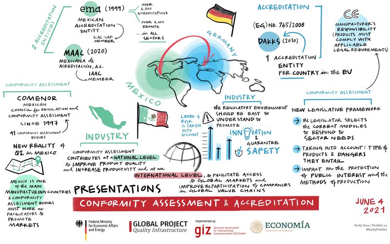 Graphic memory keynotes conformity assessment and accreditation workshop