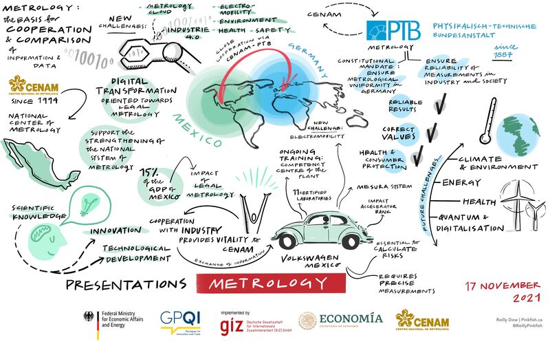Visualisation of presentations on metrology by the industry